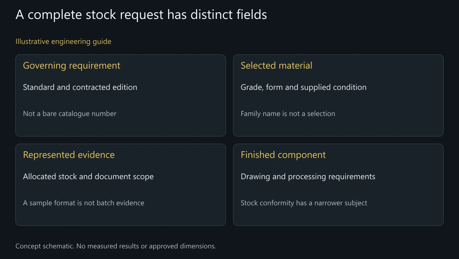 Concept stock-callout map for custom pivot procurement; no certified bar, measured properties or completed part approval shown.