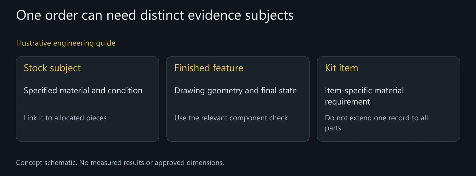 Illustrative requirement-to-evidence map without genuine material results, passed components or universal document entitlements.
