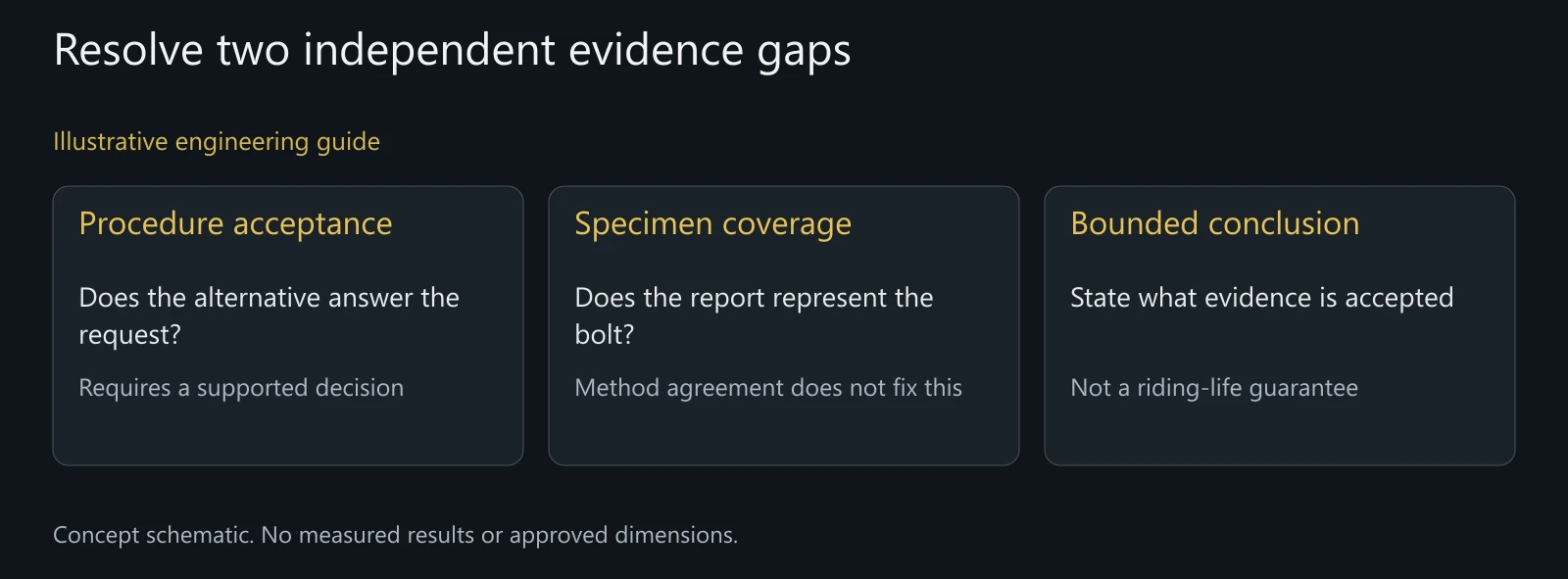 Illustrative comparison of procedure substitution and specimen coverage; no measured corrosion, duration or field-life prediction depicted.