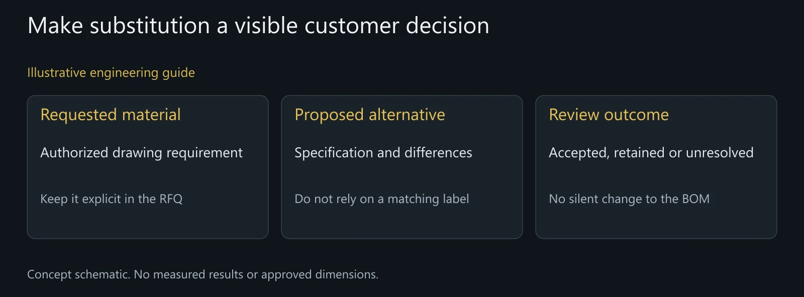 Illustrative substitution review without an actual approved alternative, aerospace qualification or measured property result.