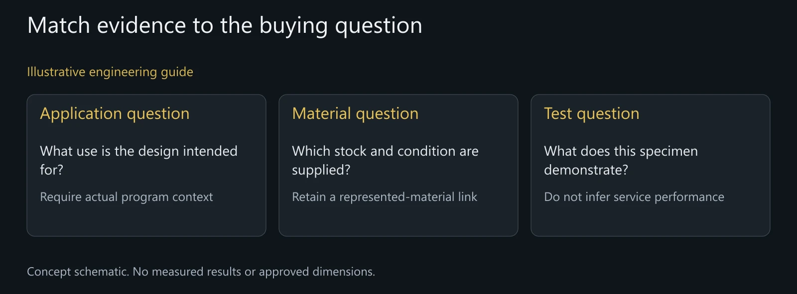 Illustrative ASTM RFQ review connecting evidence subjects to decisions; not an approved specification or laboratory report.