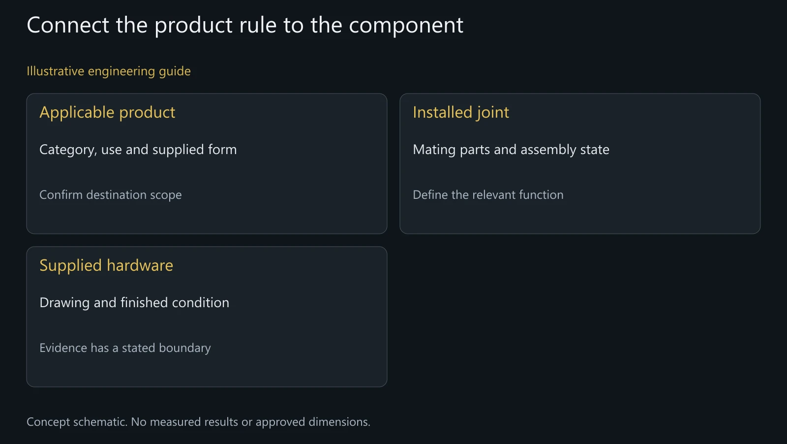 Concept scope-to-component relationship, not a full AS/NZS clause map or an approved product evaluation.