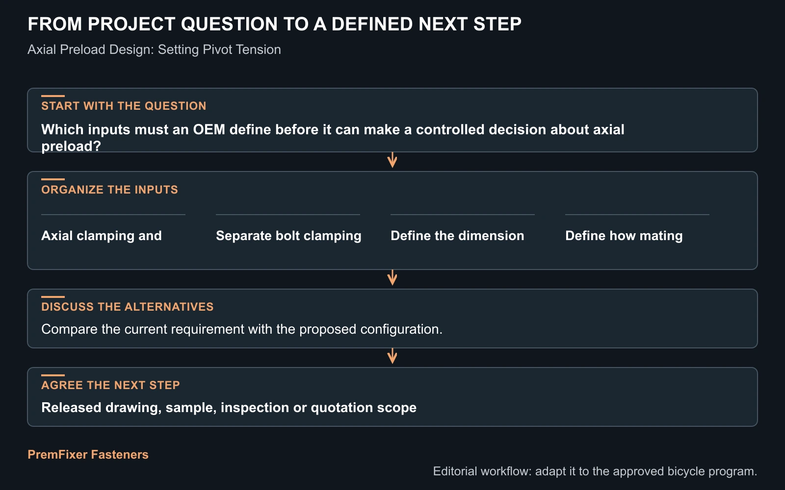 Workflow for axial preload.