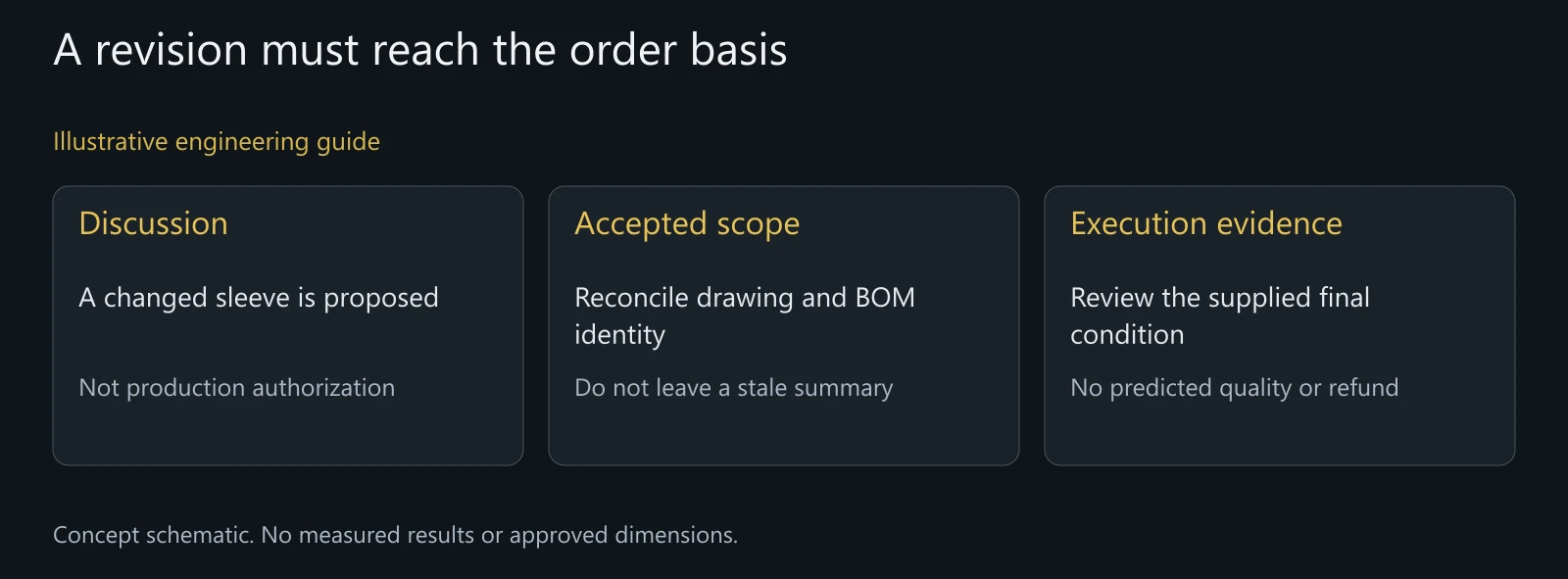 Concept revision-handoff example for either purchasing arrangement, without a real dispute or contractual outcome.