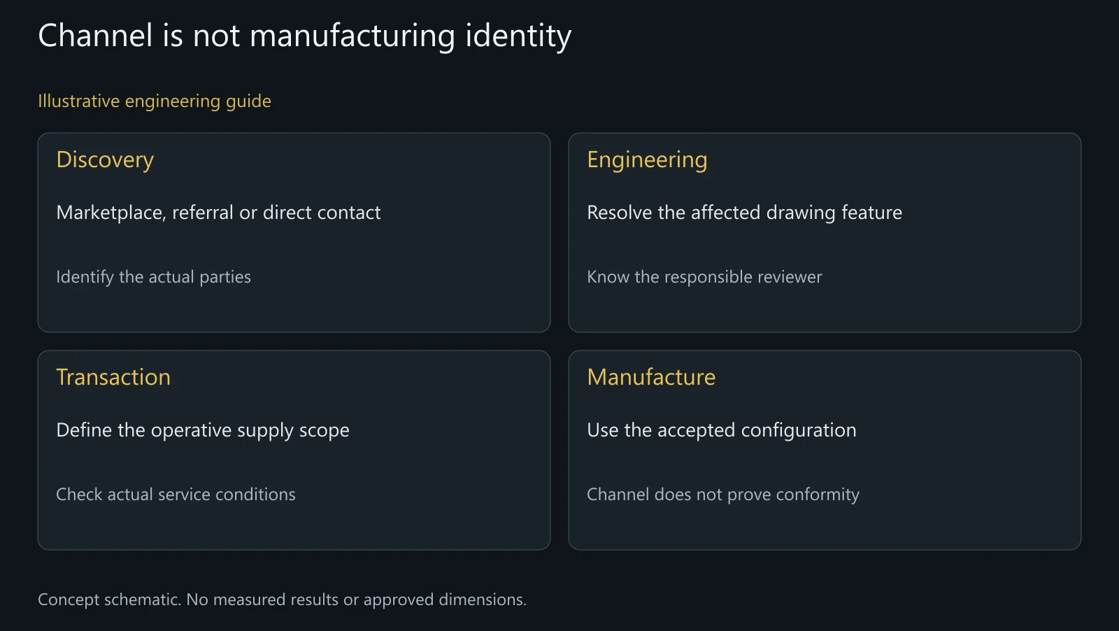 Illustrative separation of sourcing roles; not a verified marketplace profile or actual supplier workflow.