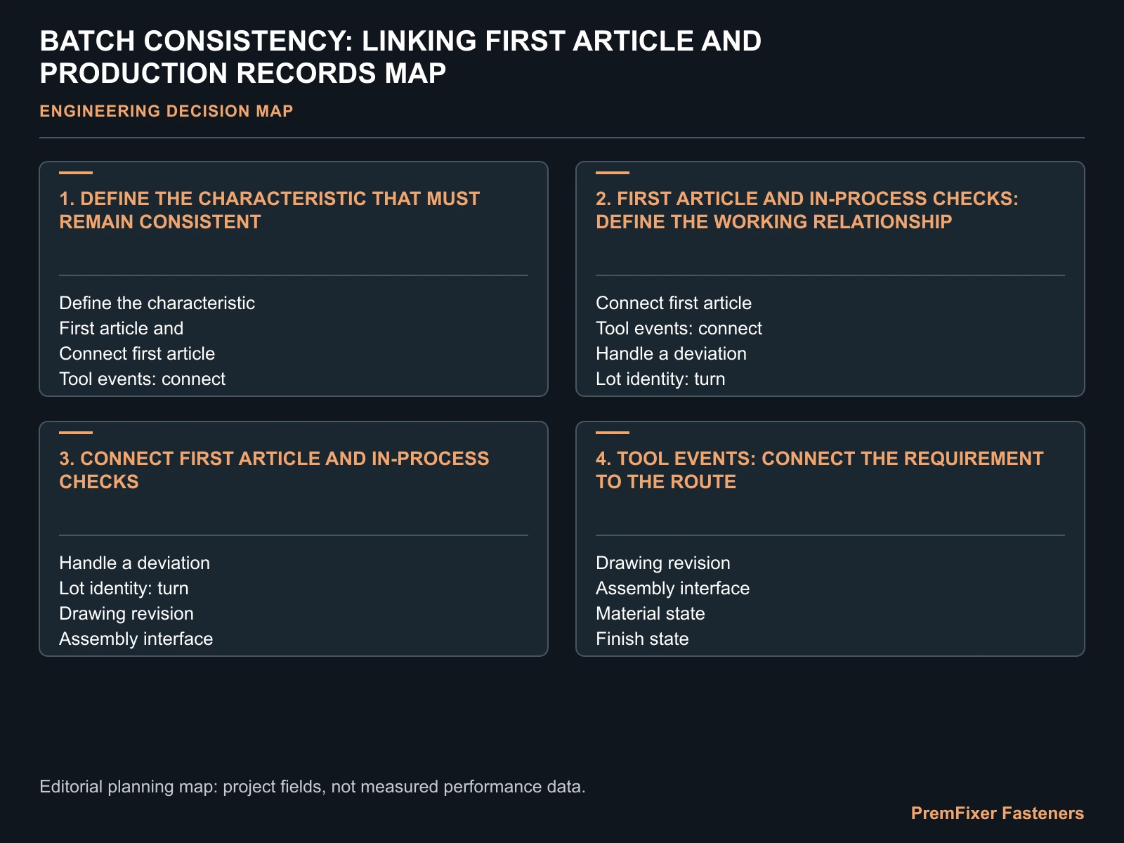 BATCH CONSISTENCY: LINKING FIRST ARTICLE AND PRODUCTION RECORDS MAP for CNC batch consistency.