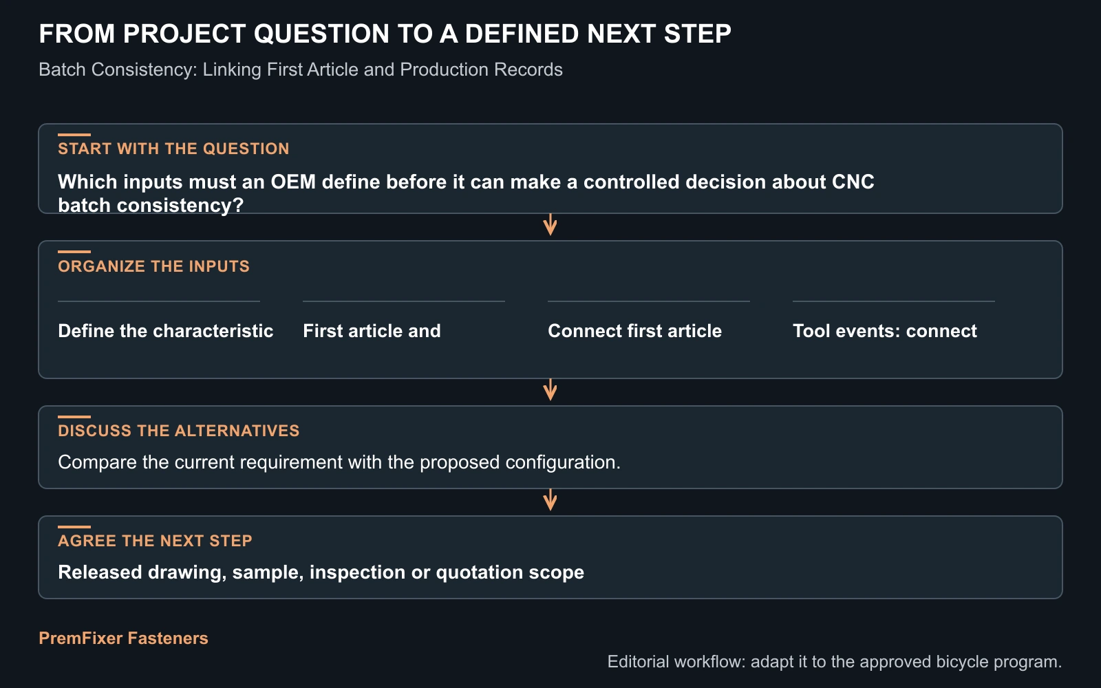 Workflow for CNC batch consistency.