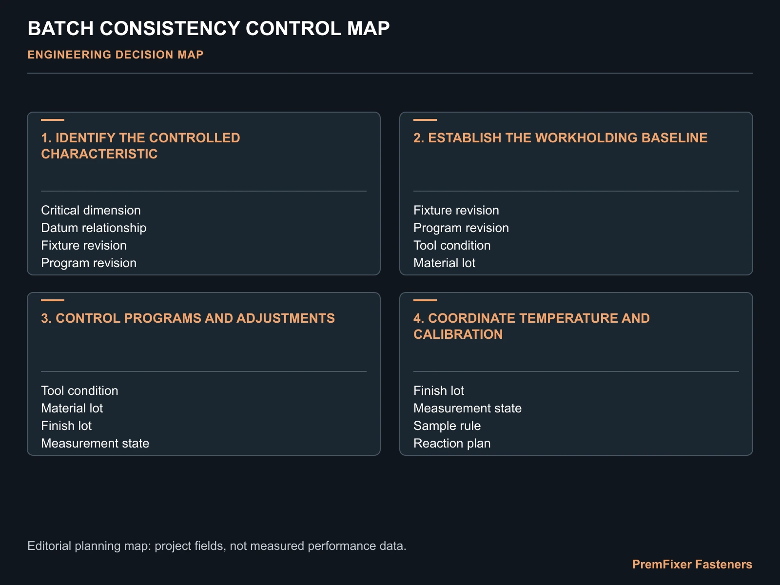 BATCH CONSISTENCY CONTROL MAP for bicycle fastener batch tolerance control.