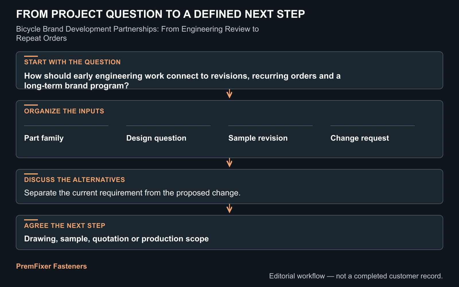 Present experience without inventing a case record workflow for Bicycle Brand Development Partnerships: From Engineering Review to Repeat Orders.