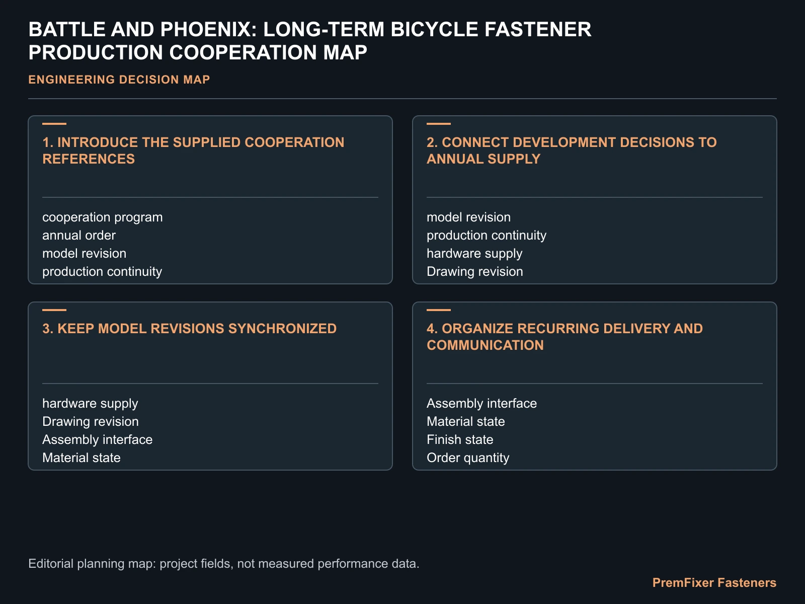 BATTLE AND PHOENIX: LONG-TERM BICYCLE FASTENER PRODUCTION COOPERATION MAP for bicycle brand long term fastener supply.
