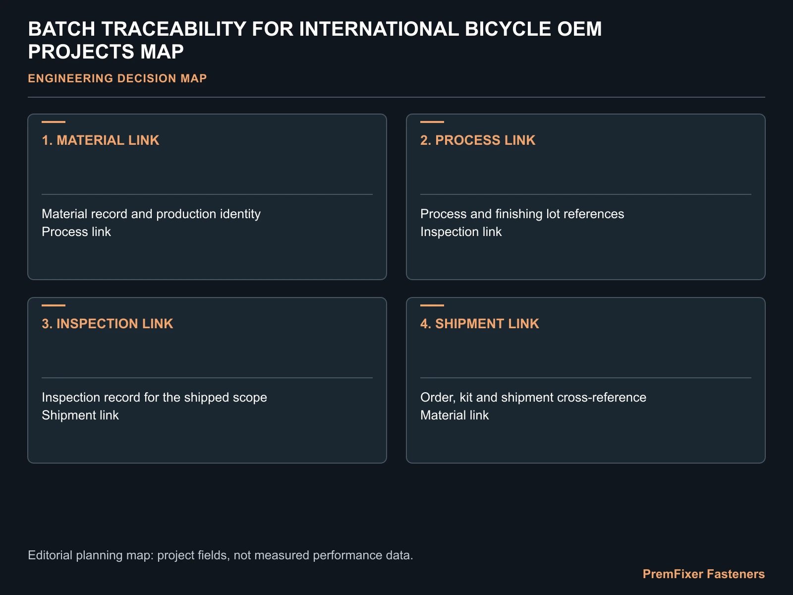 BATCH TRACEABILITY FOR INTERNATIONAL BICYCLE OEM PROJECTS MAP for bicycle fastener batch traceability.