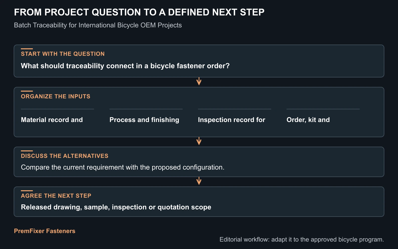 Workflow for bicycle fastener batch traceability.