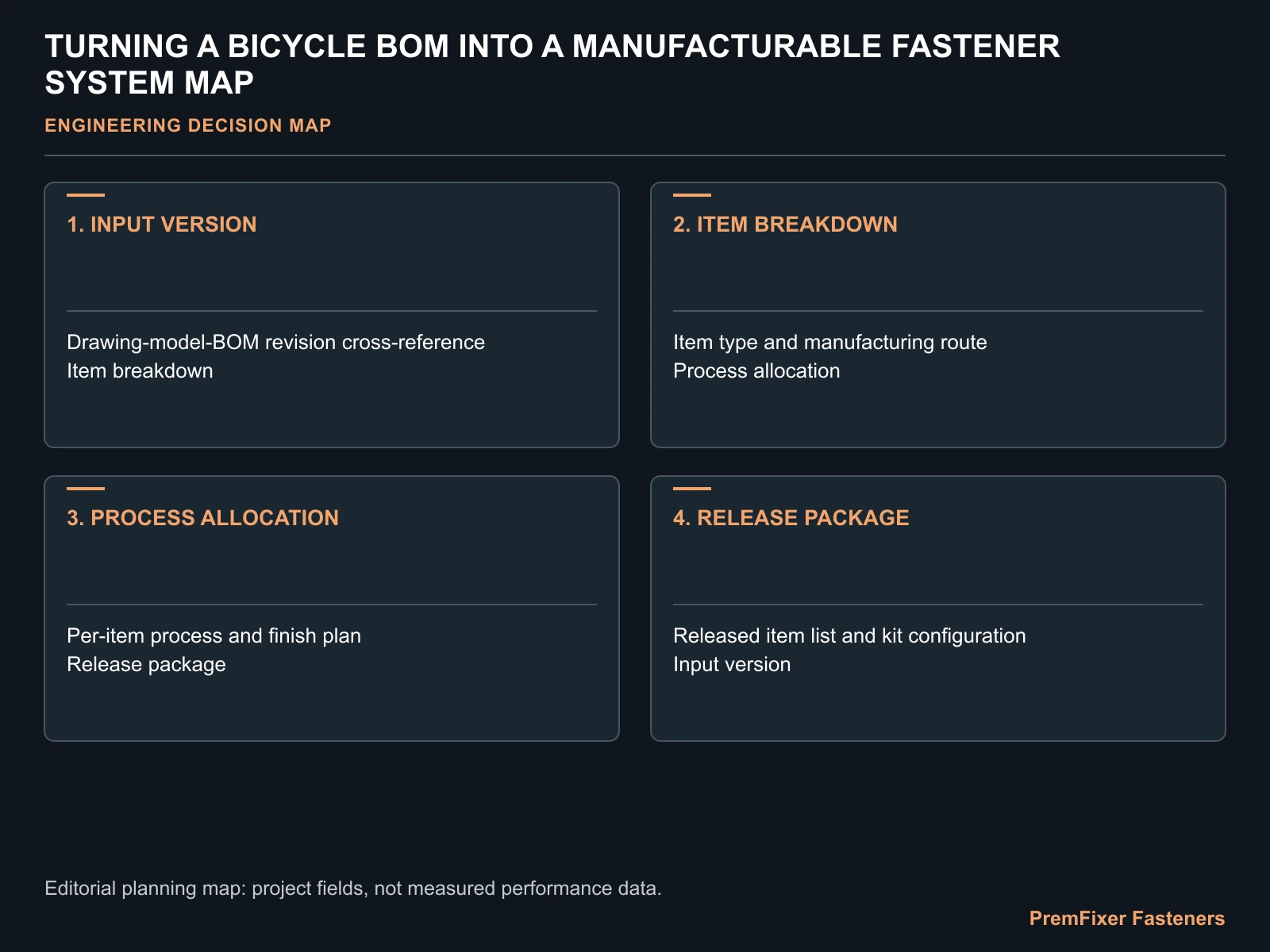 TURNING A BICYCLE BOM INTO A MANUFACTURABLE FASTENER SYSTEM MAP for bicycle fastener BOM implementation.
