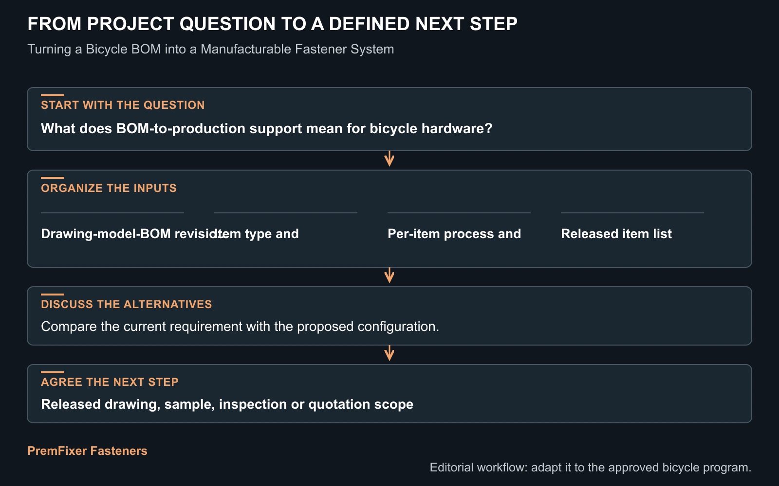 Workflow for bicycle fastener BOM implementation.
