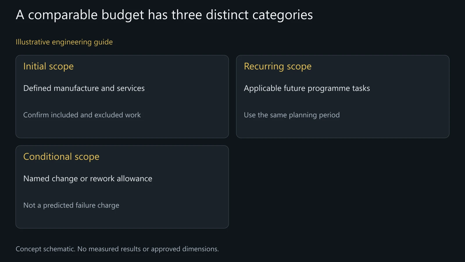 Concept cost-coverage comparison with no quoted amount, required universal fee or selected certification provider.
