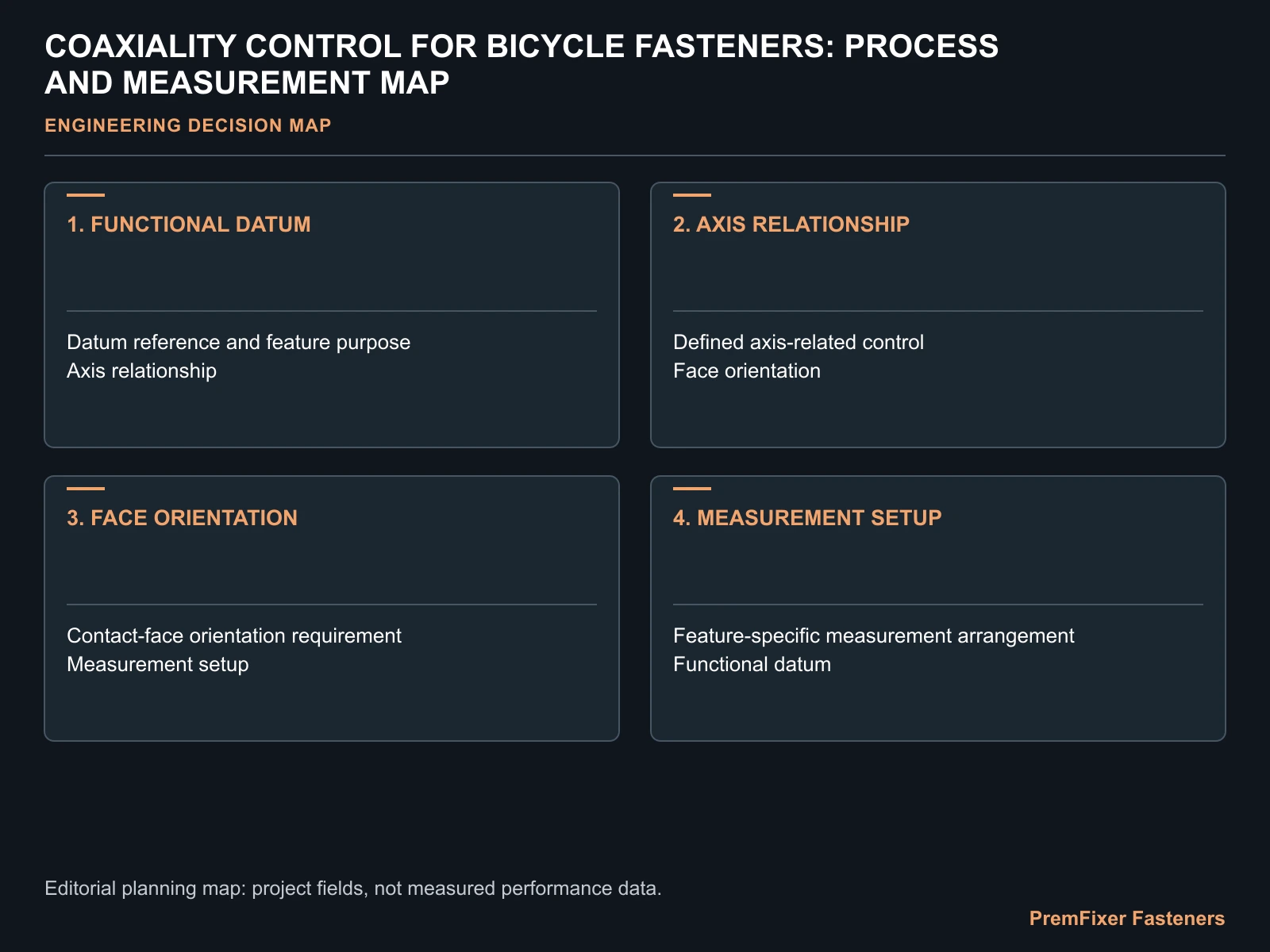 COAXIALITY CONTROL FOR BICYCLE FASTENERS: PROCESS AND MEASUREMENT MAP for bicycle fastener coaxiality control.