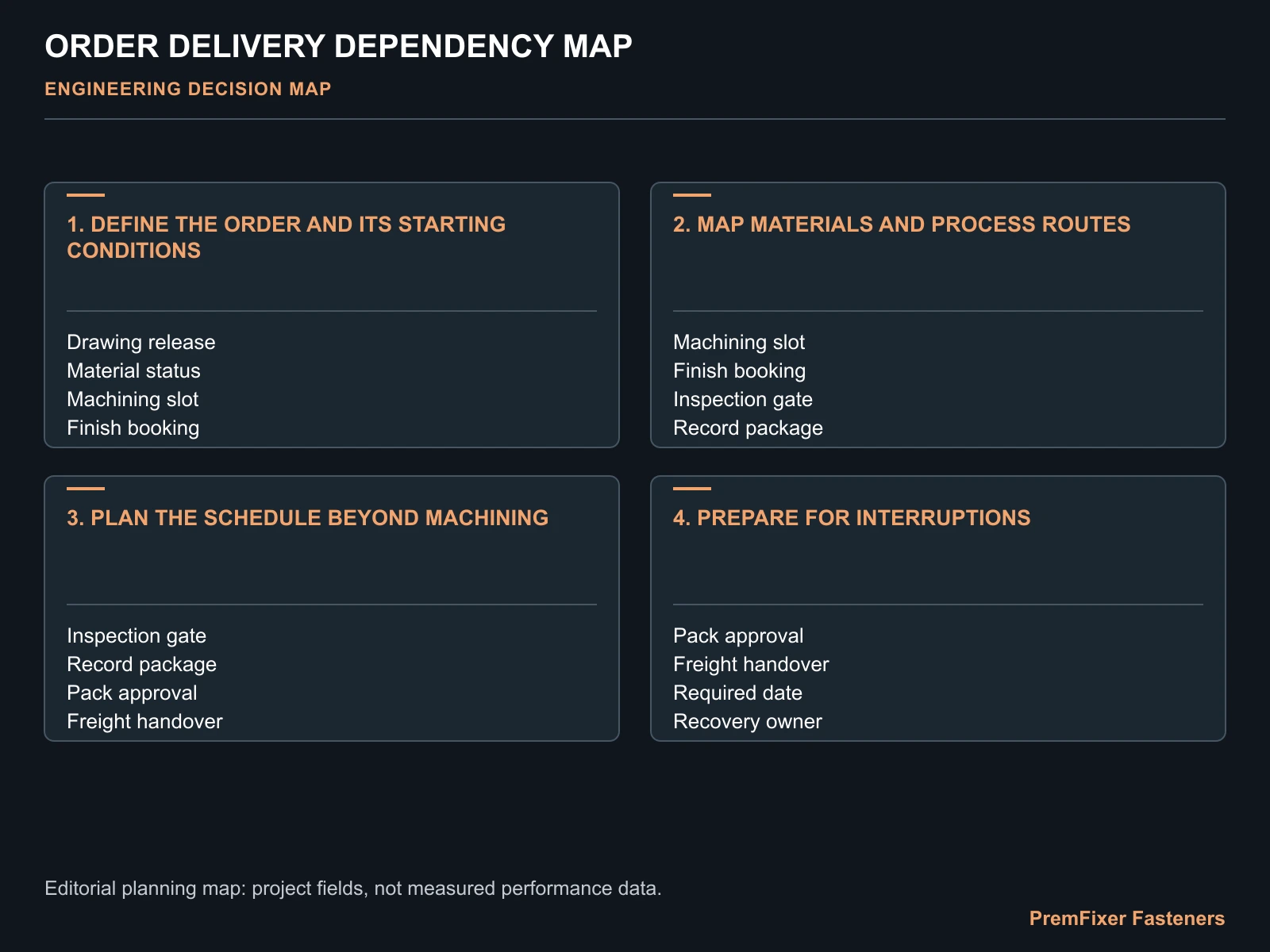 ORDER DELIVERY DEPENDENCY MAP for bicycle fastener delivery planning.