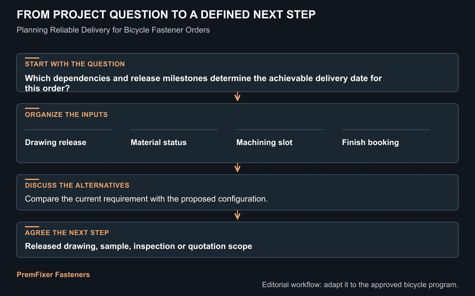 Workflow for bicycle fastener delivery planning.