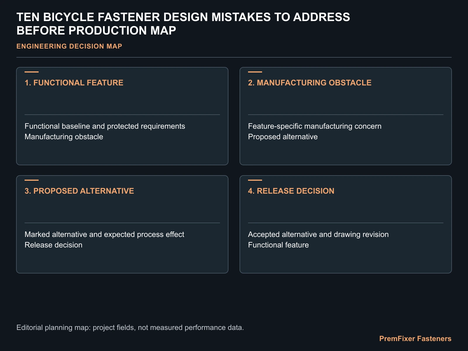 TEN BICYCLE FASTENER DESIGN MISTAKES TO ADDRESS BEFORE PRODUCTION MAP for bicycle fastener design mistakes.