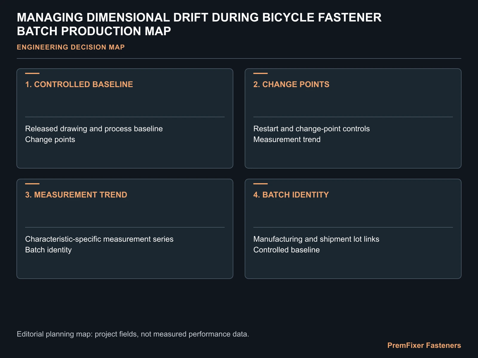 MANAGING DIMENSIONAL DRIFT DURING BICYCLE FASTENER BATCH PRODUCTION MAP for bicycle fastener dimensional drift.