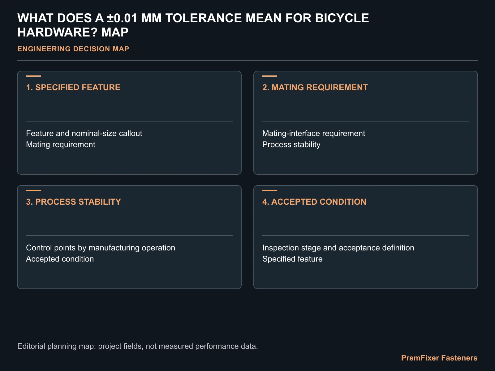 WHAT DOES A ±0.01 MM TOLERANCE MEAN FOR BICYCLE HARDWARE? MAP for bicycle fastener dimensional tolerance.
