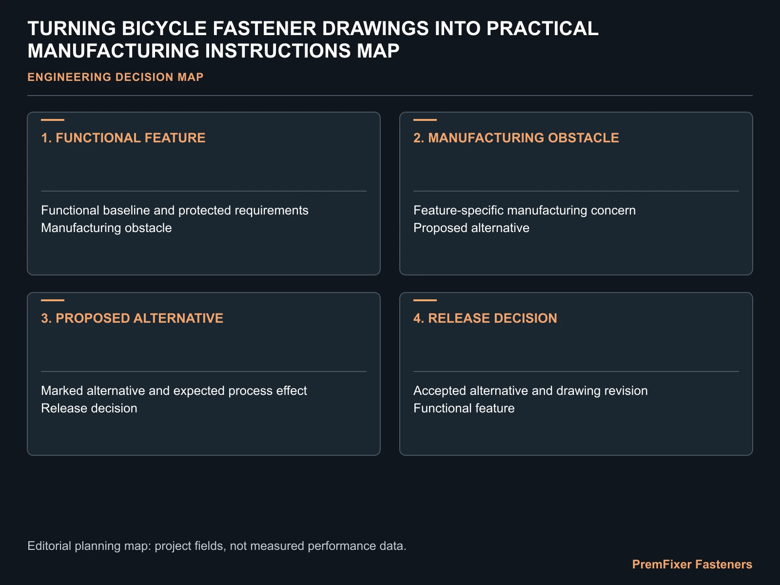 TURNING BICYCLE FASTENER DRAWINGS INTO PRACTICAL MANUFACTURING INSTRUCTIONS MAP for bicycle fastener drawing DFM.