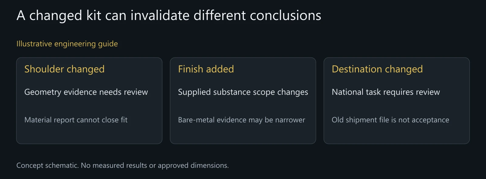 Illustrative change-to-question mapping without a real shipment, legal determination or measured failure.