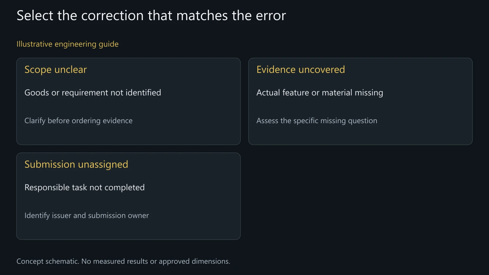 Concept diagnostic map for procurement errors, not a clearance checklist or a completed compliance assessment.