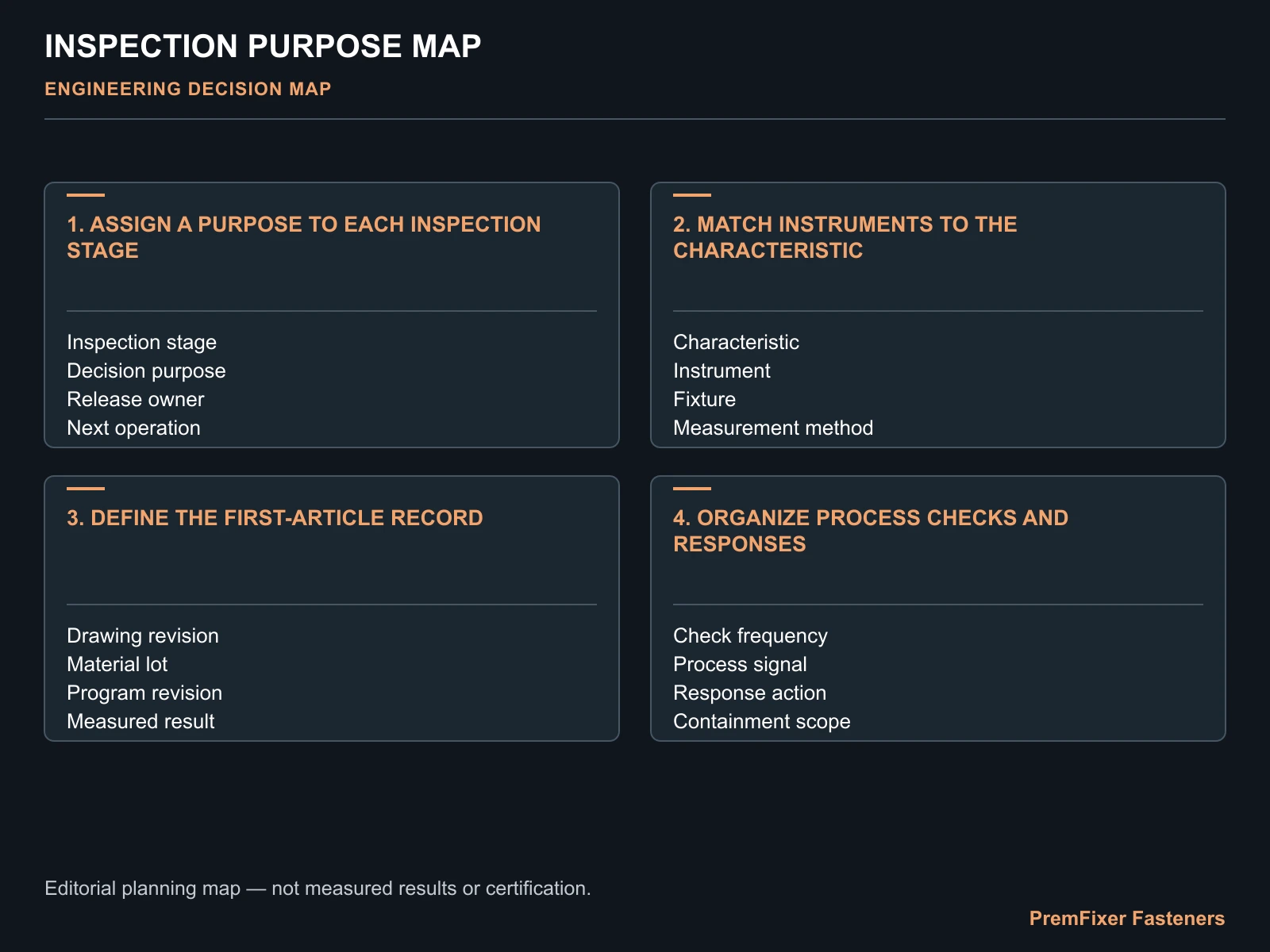 Match instruments to the characteristic decision map for Bicycle Fastener Inspection Workflow: First Article, In-Process and Final Checks.
