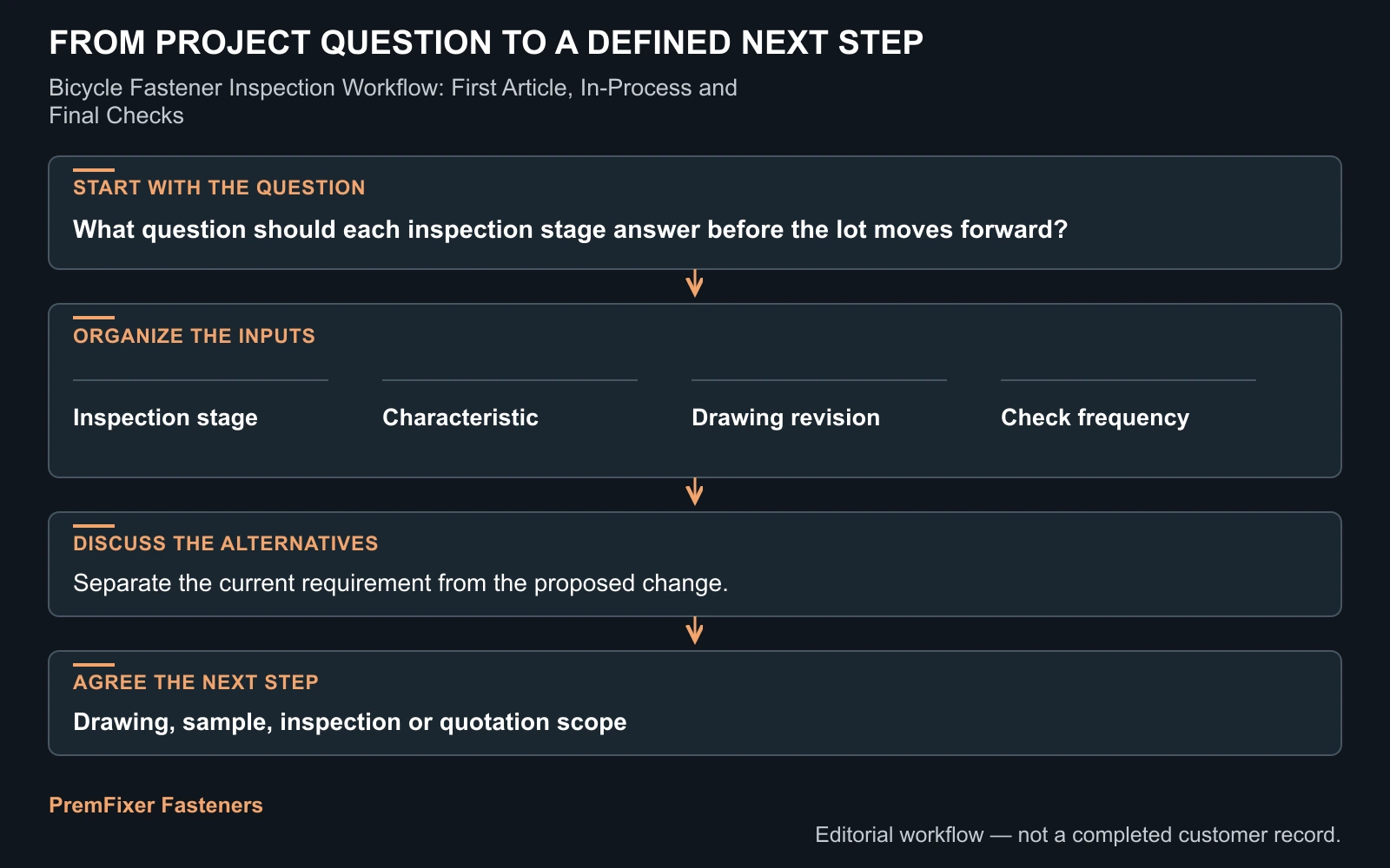 Prepare the finished-part report workflow for Bicycle Fastener Inspection Workflow: First Article, In-Process and Final Checks.