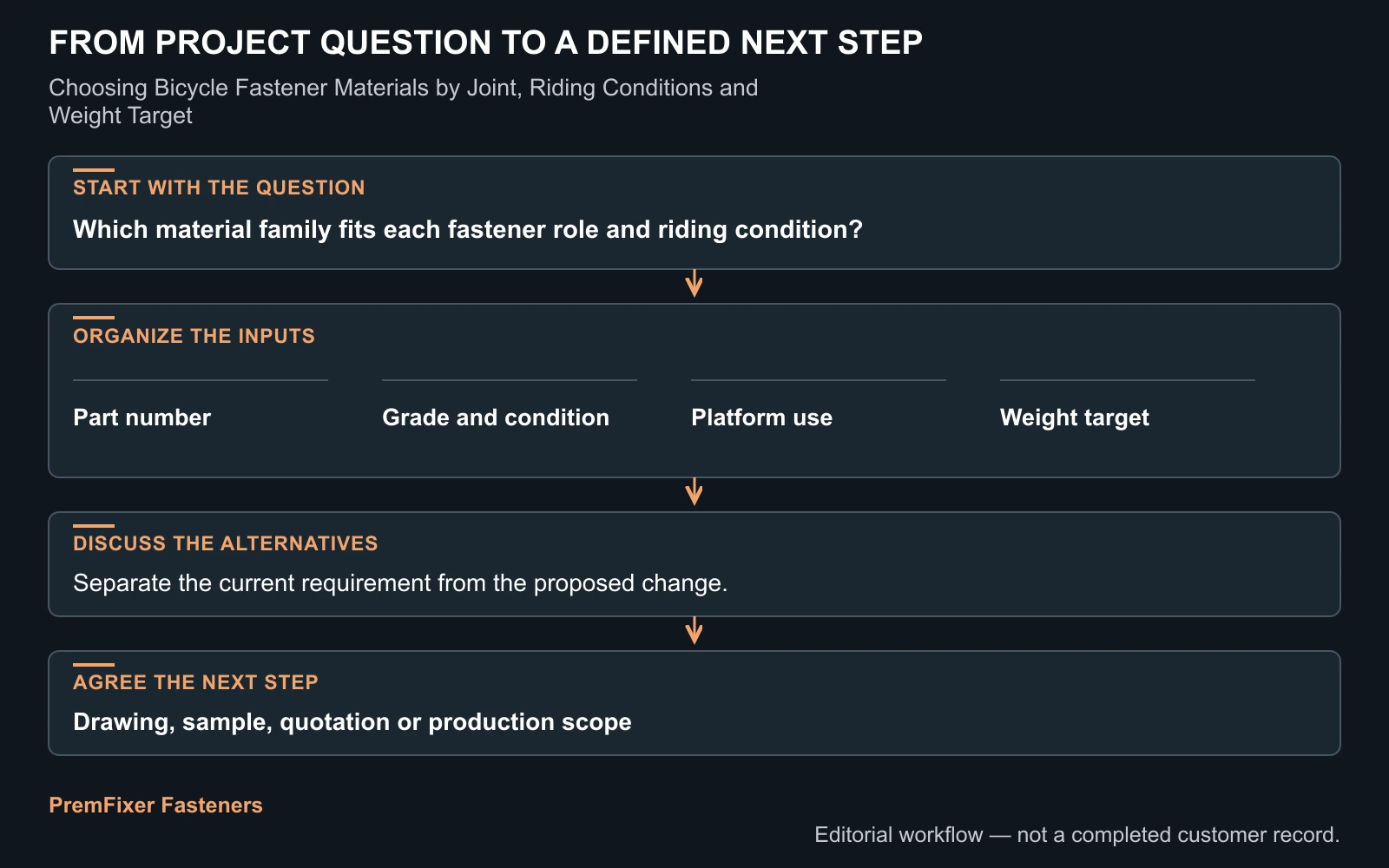Use a material decision matrix and sample plan workflow for Choosing Bicycle Fastener Materials by Joint, Riding Conditions and Weight Target.