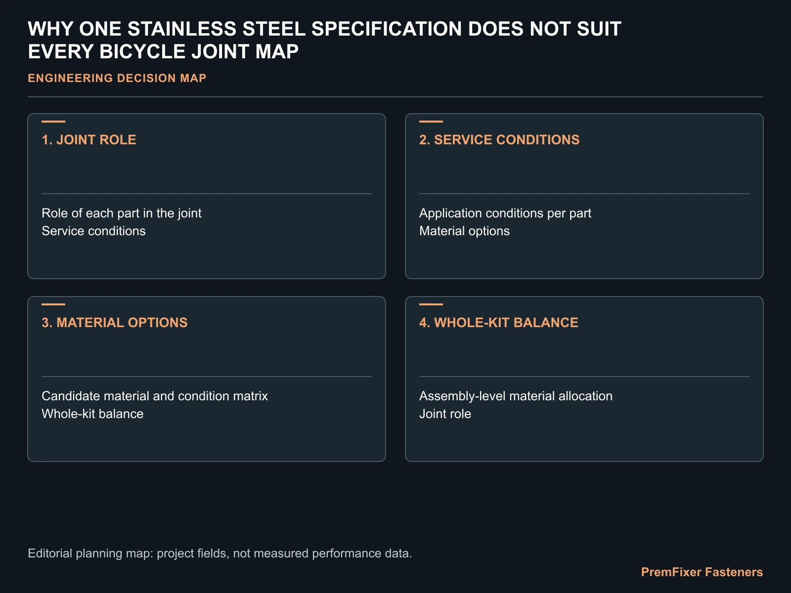 WHY ONE STAINLESS STEEL SPECIFICATION DOES NOT SUIT EVERY BICYCLE JOINT MAP for bicycle fastener material allocation.