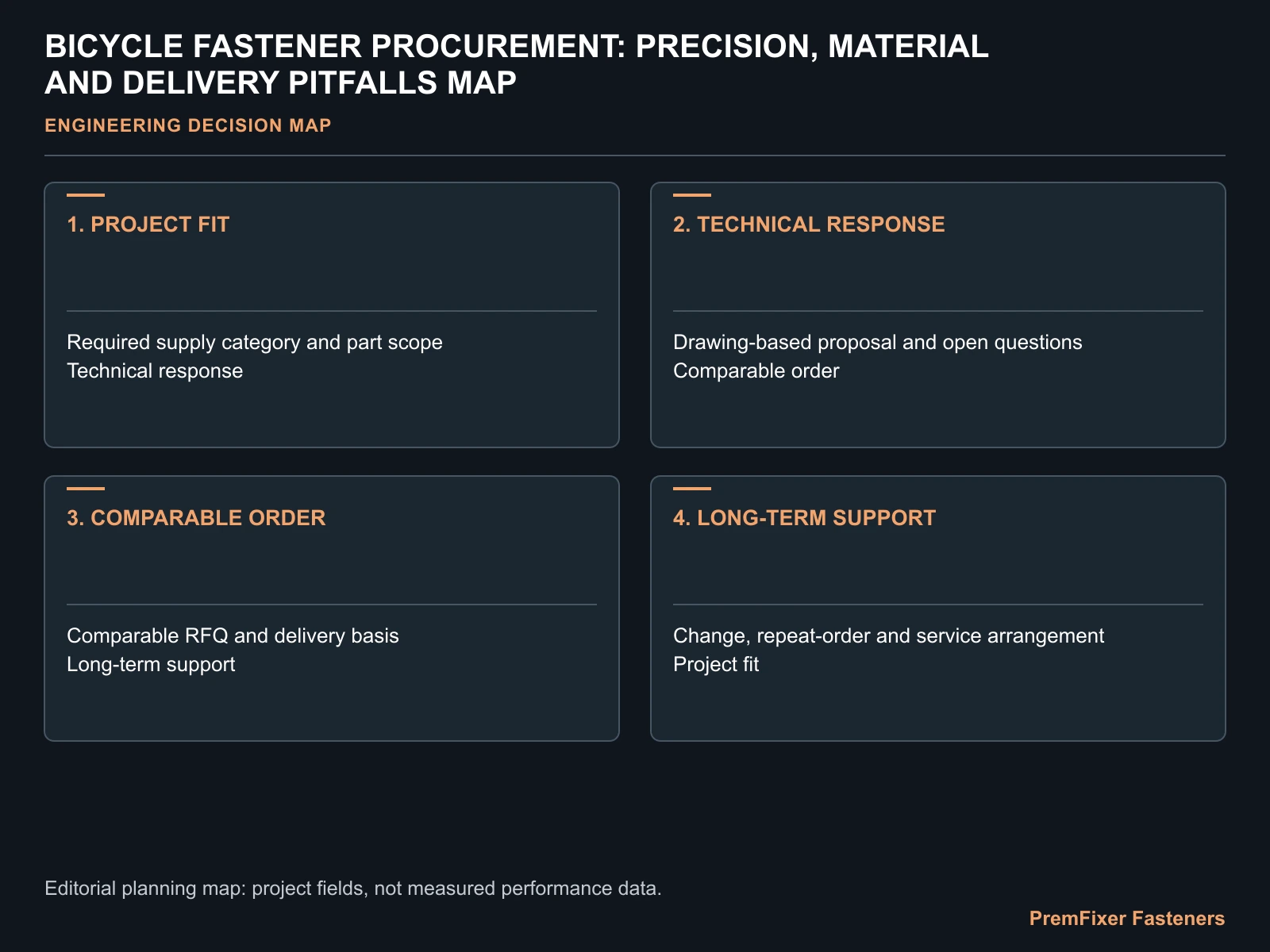 BICYCLE FASTENER PROCUREMENT: PRECISION, MATERIAL AND DELIVERY PITFALLS MAP for bicycle fastener procurement pitfalls.