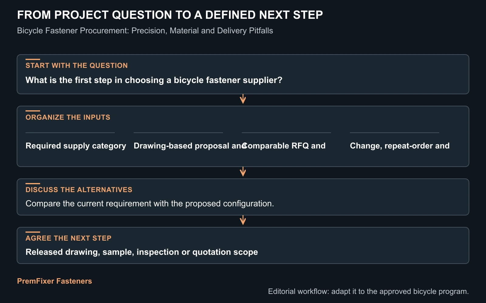 Workflow for bicycle fastener procurement pitfalls.
