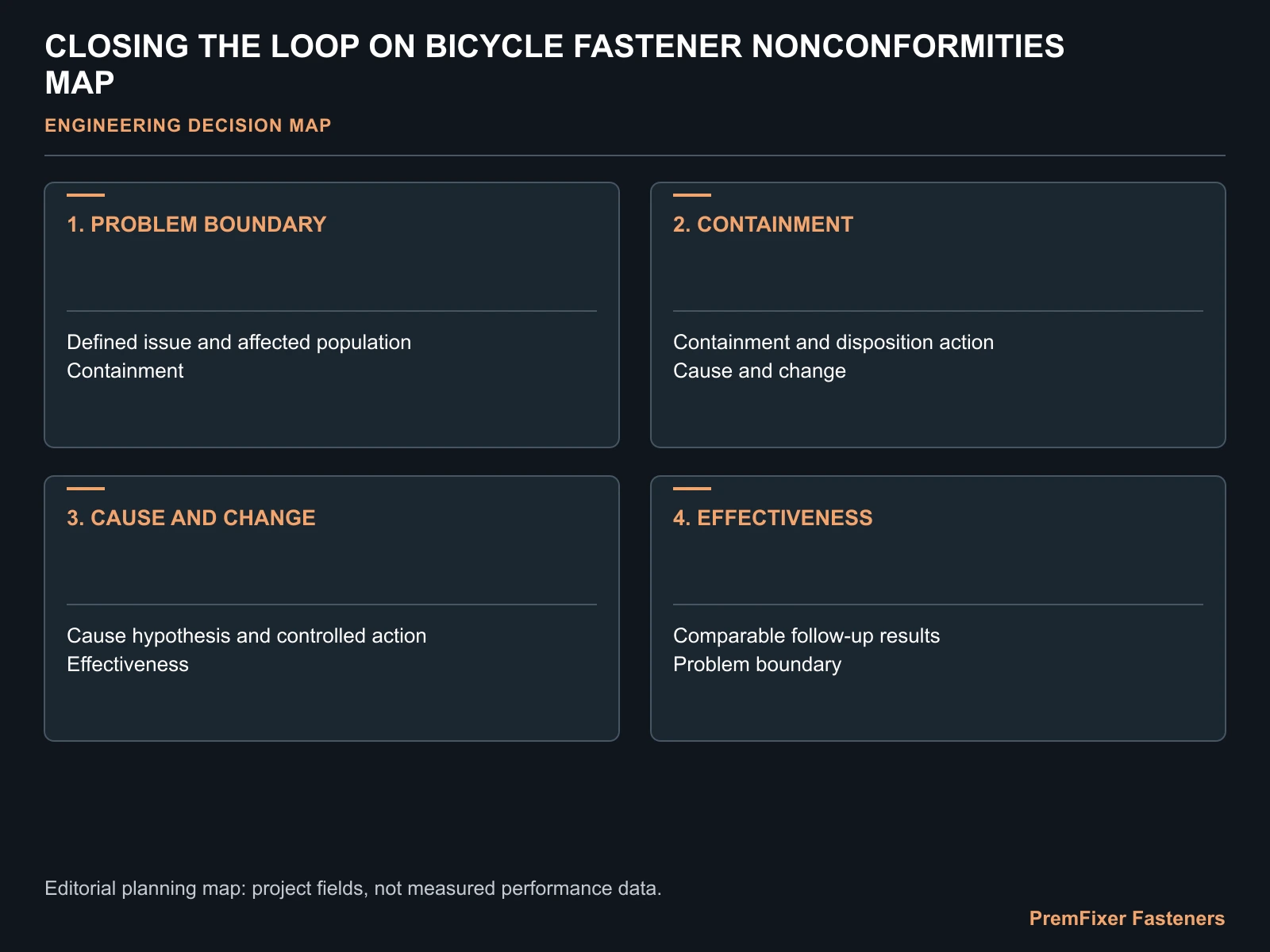 CLOSING THE LOOP ON BICYCLE FASTENER NONCONFORMITIES MAP for bicycle fastener quality corrective action.