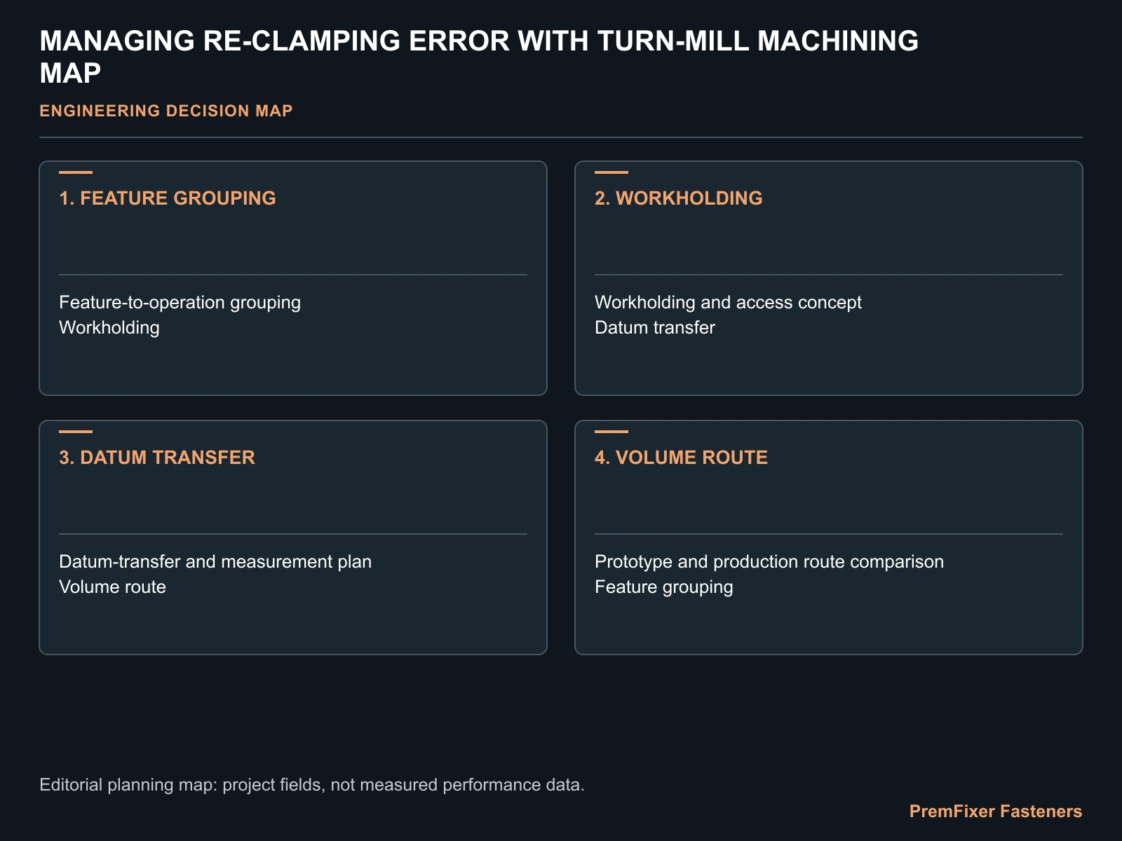 MANAGING RE-CLAMPING ERROR WITH TURN-MILL MACHINING MAP for bicycle fastener re clamping error.