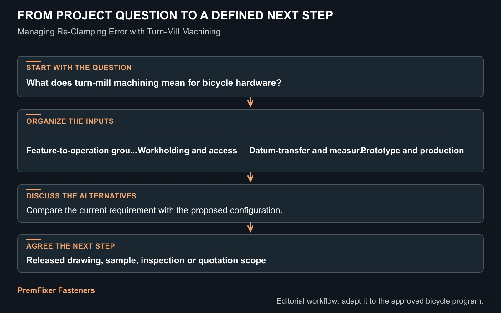 Workflow for bicycle fastener re clamping error.