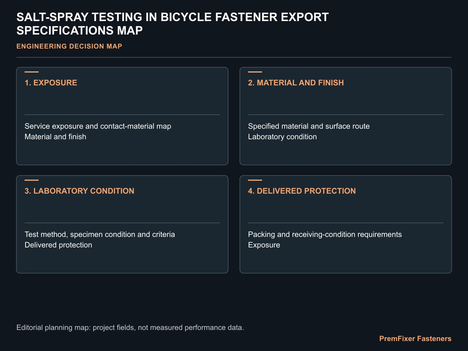 SALT-SPRAY TESTING IN BICYCLE FASTENER EXPORT SPECIFICATIONS MAP for bicycle fastener salt spray testing.