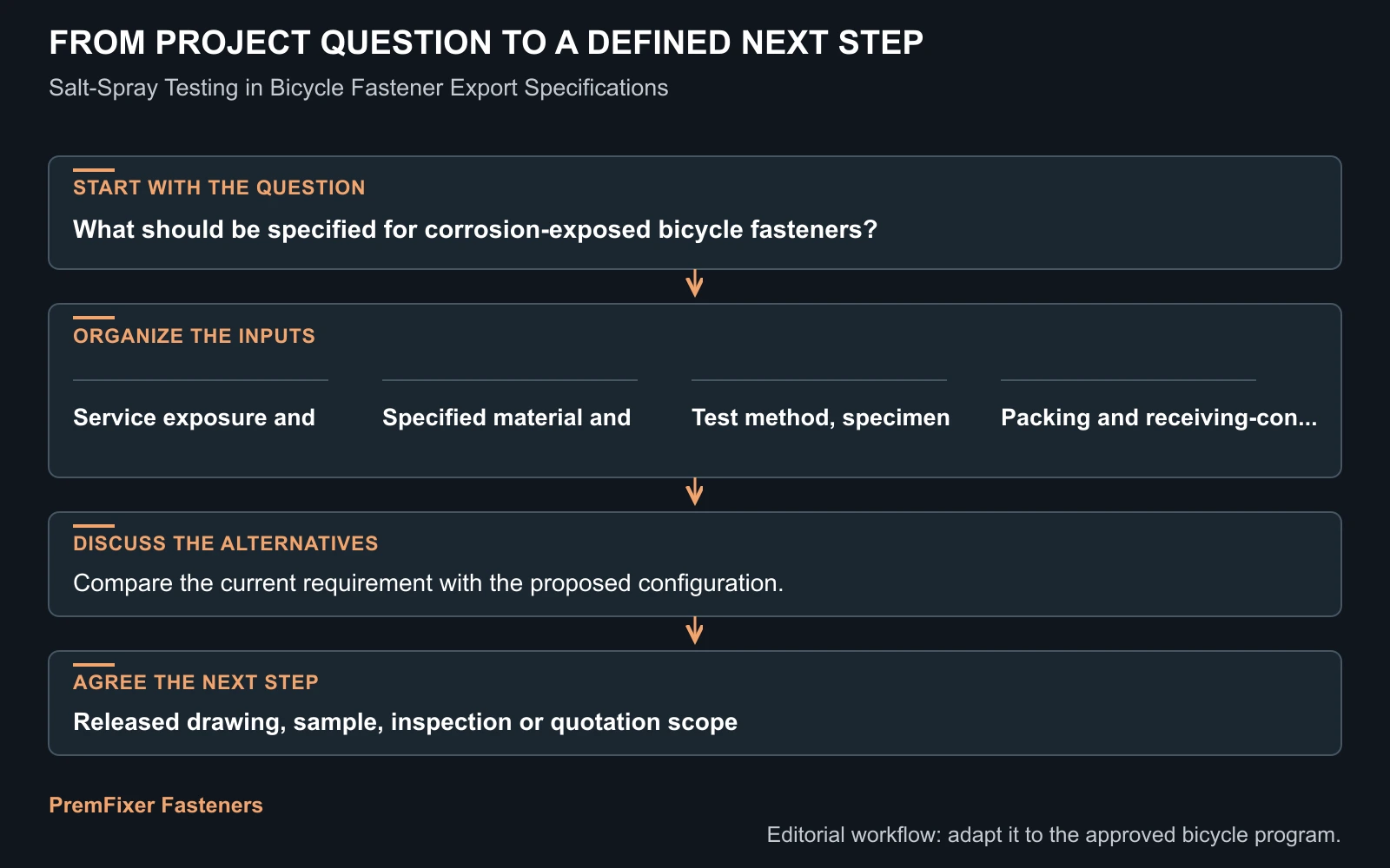 Workflow for bicycle fastener salt spray testing.