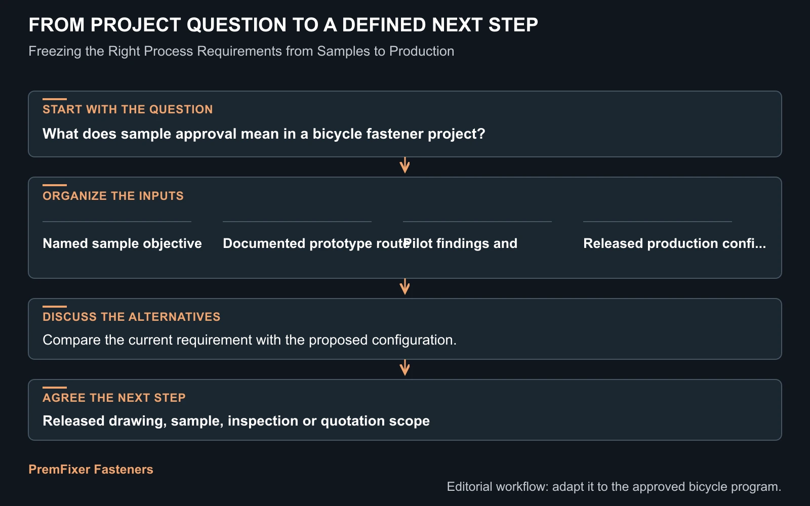 Workflow for bicycle fastener sample production transition.