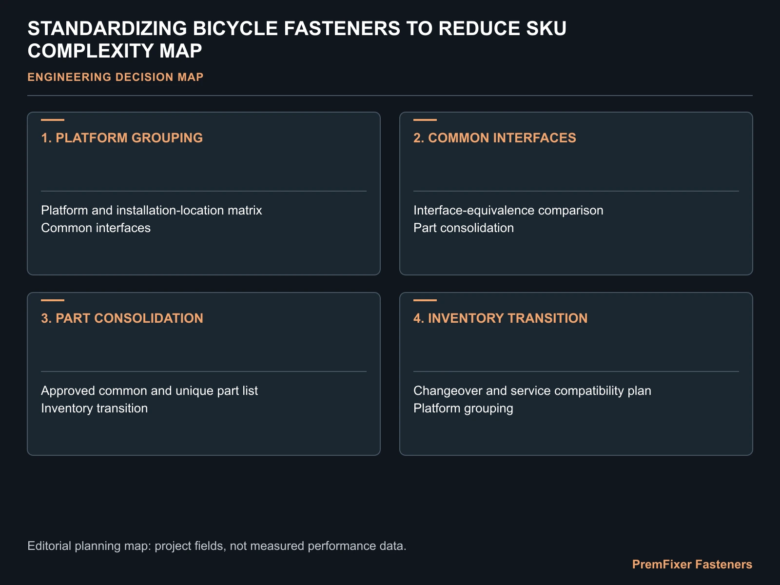 STANDARDIZING BICYCLE FASTENERS TO REDUCE SKU COMPLEXITY MAP for bicycle fastener SKU standardization.