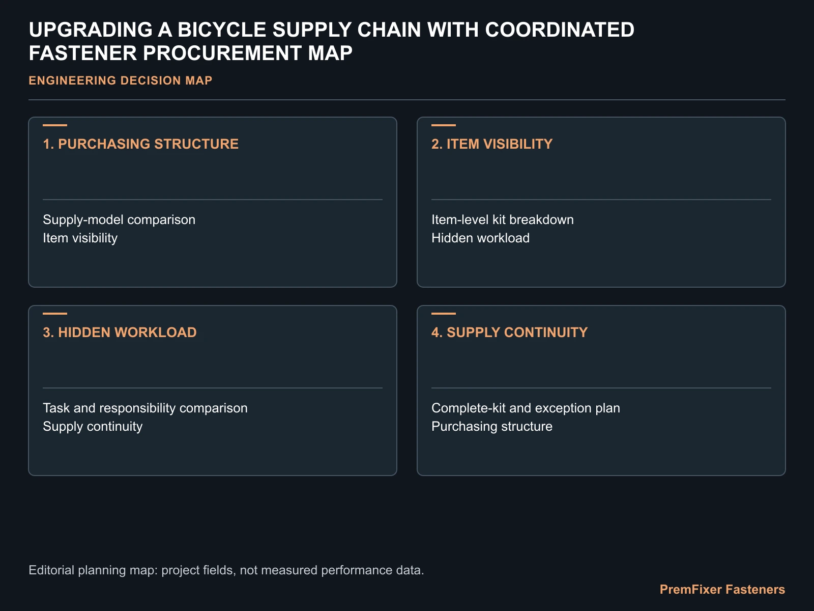 UPGRADING A BICYCLE SUPPLY CHAIN WITH COORDINATED FASTENER PROCUREMENT MAP for bicycle fastener supply chain integration.