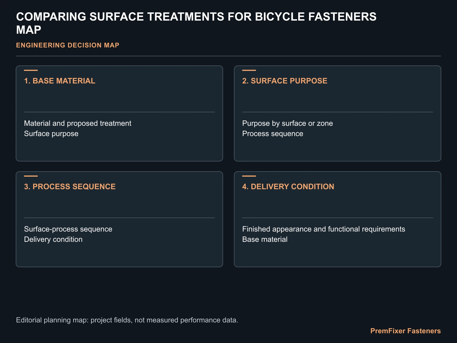 COMPARING SURFACE TREATMENTS FOR BICYCLE FASTENERS MAP for bicycle fastener surface treatments.