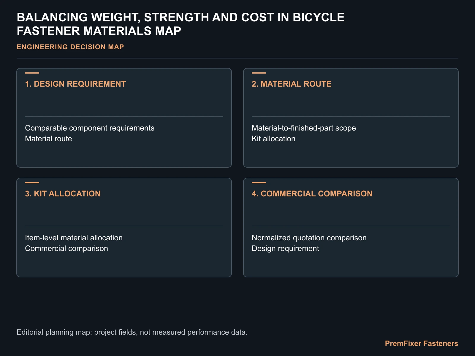 BALANCING WEIGHT, STRENGTH AND COST IN BICYCLE FASTENER MATERIALS MAP for bicycle fastener weight strength cost.