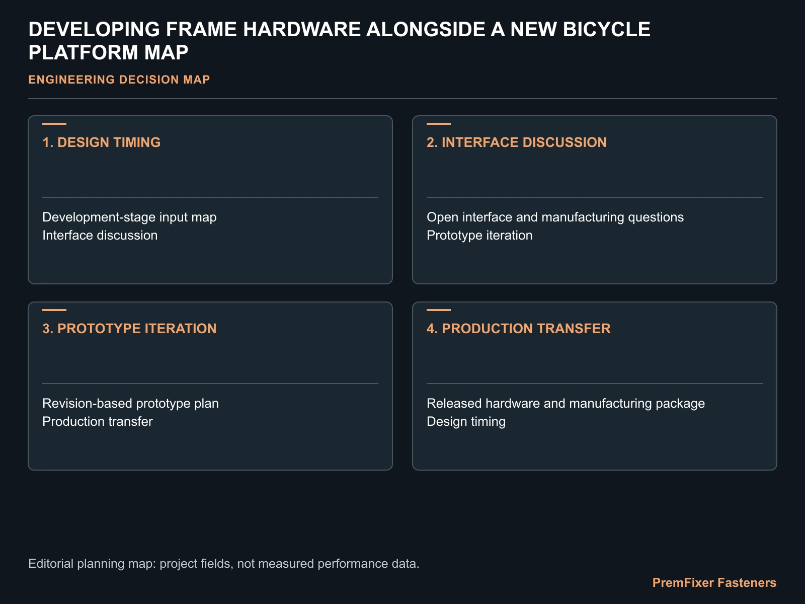 DEVELOPING FRAME HARDWARE ALONGSIDE A NEW BICYCLE PLATFORM MAP for bicycle frame hardware concurrent development.
