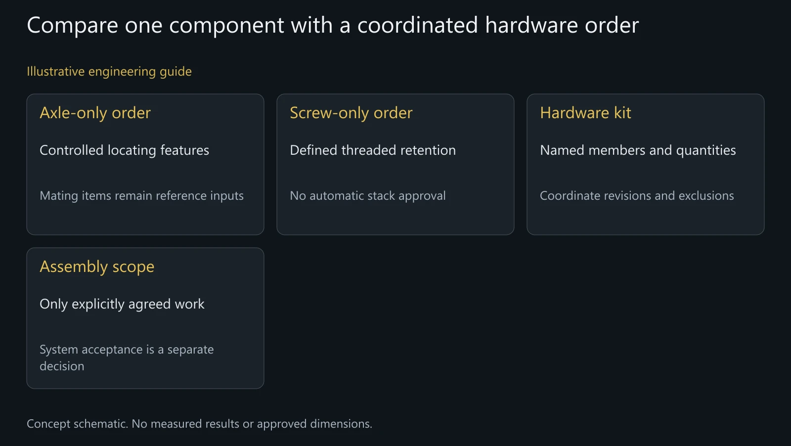 Illustrative supply-scope comparison; no universal kit contents or supplied complete frame assembly are claimed.