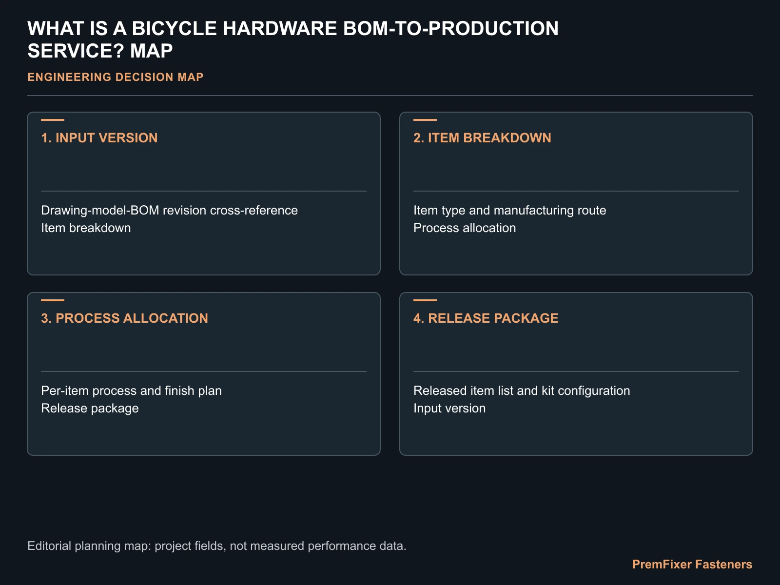 WHAT IS A BICYCLE HARDWARE BOM-TO-PRODUCTION SERVICE? MAP for bicycle hardware BOM production.