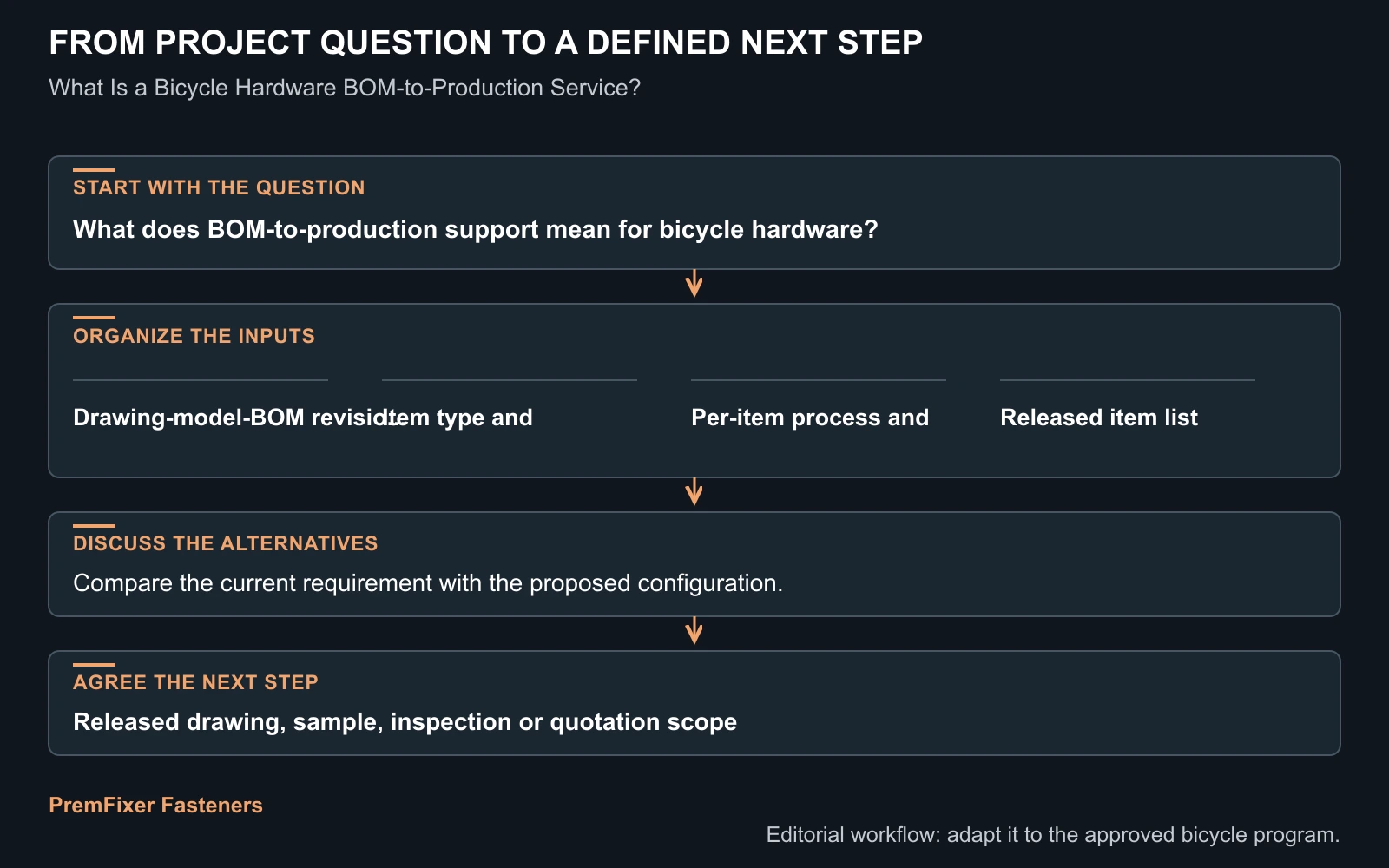 Workflow for bicycle hardware BOM production.
