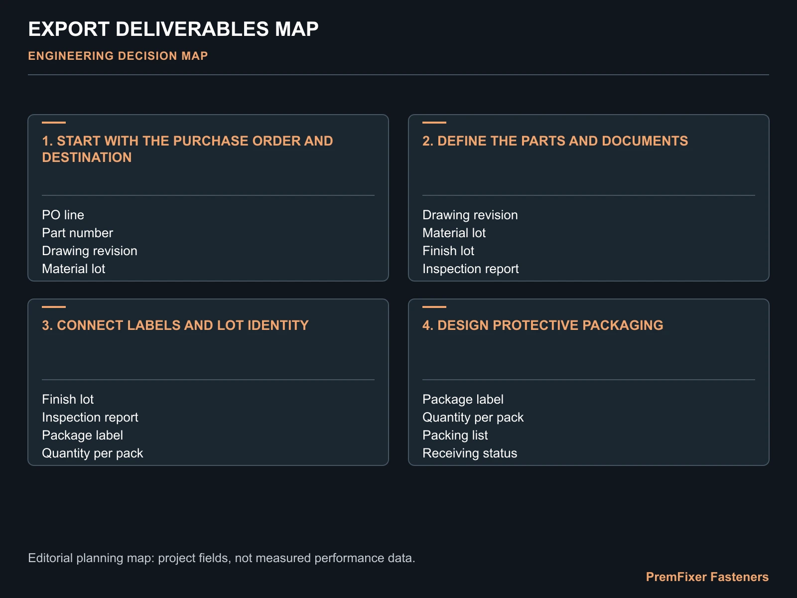 EXPORT DELIVERABLES MAP for bicycle hardware export deliverables.