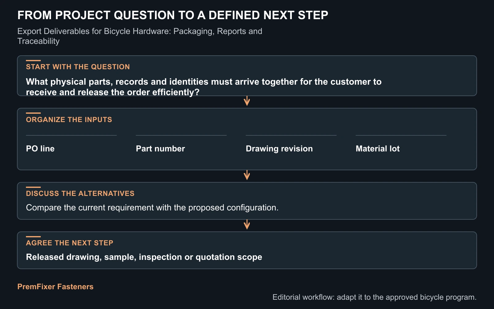 Workflow for bicycle hardware export deliverables.